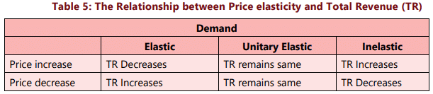 Unit 1: Law of Demand and Elasticity of Demand - 2 Chapter Notes | Business Economics for CA Foundation