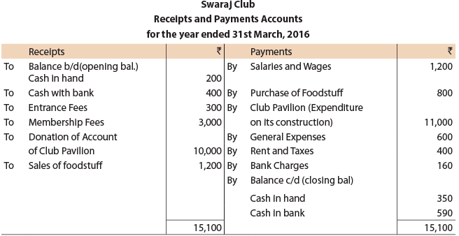 ICAI Notes- Chapter 9: Financial Statements of Not-for-Profit ...