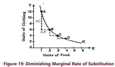 Unit 2: Theory of Consumer Behaviour Chapter Notes | Business Economics for CA Foundation