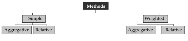 Index Numbers Chapter Notes | Quantitative Aptitude for CA Foundation