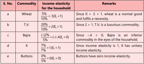 Unit 1: Law of Demand and Elasticity of Demand - 2 Chapter Notes | Business Economics for CA Foundation