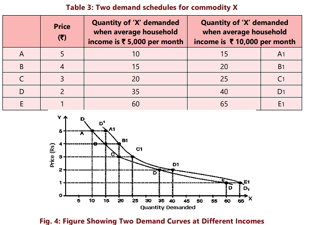 Unit 1: Law of Demand and Elasticity of Demand - 2 Chapter Notes | Business Economics for CA Foundation