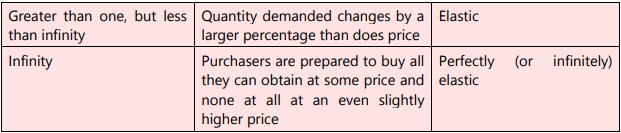 Unit 1: Law of Demand and Elasticity of Demand - 2 Chapter Notes | Business Economics for CA Foundation