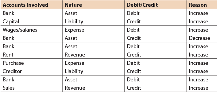 ICAI Notes- Unit 1: Basic Accounting Procedures - Journal Entries - 2 ...