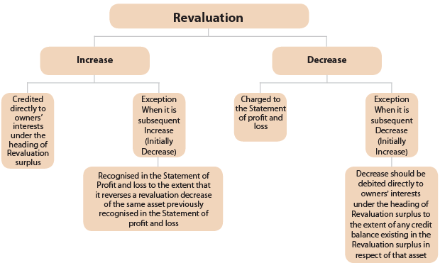 ICAI Notes- Concept And Accounting Of Depreciation- 2 - CA Foundation ...