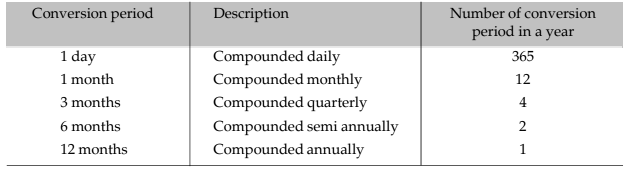 Mathematics of Finance Chapter Notes | Quantitative Aptitude for CA Foundation
