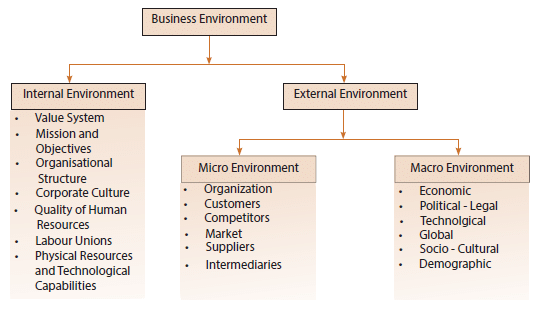 ICAI Notes- Components of Business Environment - Business and ...