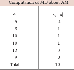 ICAI Notes- Measures of Central Tendency and Dispersion- 2 | Quantitative Aptitude for CA Foundation