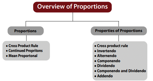 Proportion Chapter Notes | Quantitative Aptitude for CA Foundation