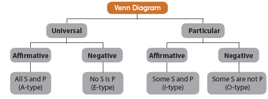 ICAI Notes- Syllogism | Quantitative Aptitude for CA Foundation