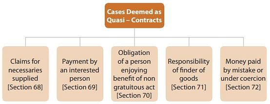 Contingent and Quasi Contracts- 2 Notes | Study Business Laws for CA Foundation - CA Foundation