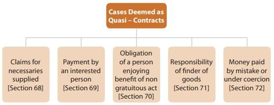 Contingent and Quasi Contracts- 2 Notes | Study Business Laws for CA Foundation - CA Foundation