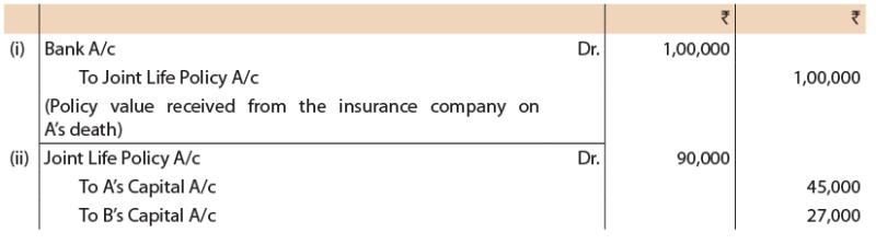 ICAI Notes- Unit 5: Death of a Partner - CA Foundation PDF Download