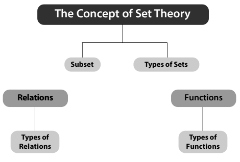 Sets, Relations and Functions Chapter Notes | Quantitative Aptitude for CA Foundation