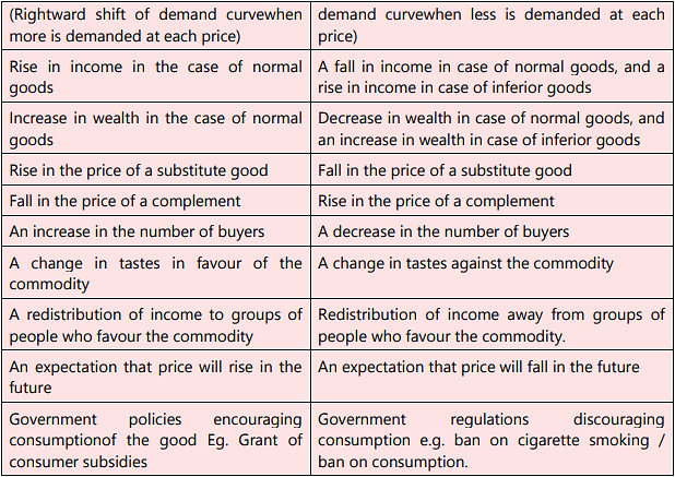 Unit 1: Law of Demand and Elasticity of Demand - 2 Chapter Notes | Business Economics for CA Foundation