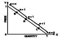 ICAI Notes- Unit 1: Elasticity of Demand & Price Elasticity - CA Foundation