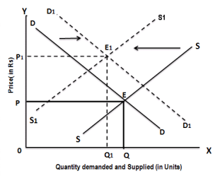 Changes in Demand And Supply - Business Economics for CA Foundation PDF ...