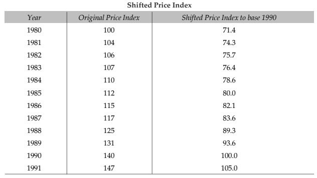 Index Numbers Chapter Notes | Quantitative Aptitude for CA Foundation