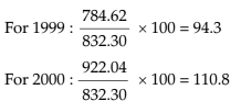 Index Numbers Chapter Notes | Quantitative Aptitude for CA Foundation