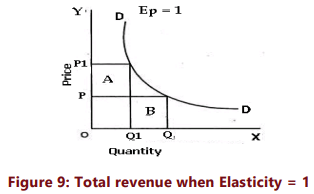 Unit 1: Law of Demand and Elasticity of Demand - 2 Chapter Notes | Business Economics for CA Foundation