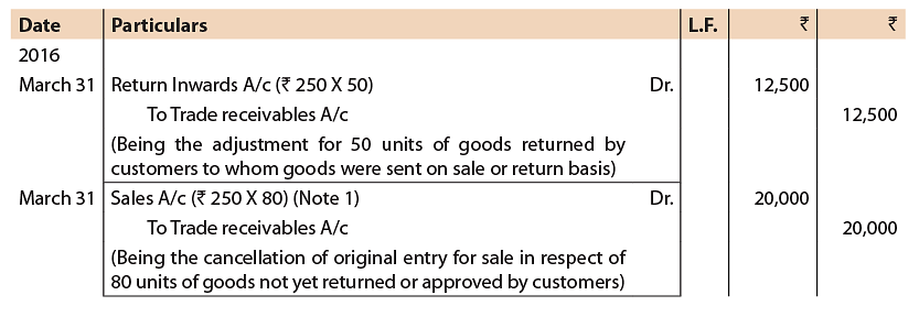 ICAI Notes- Unit 2: Sale of Goods on Approval or Return Basis - Notes | Study Principles and Practice of Accounting - CA Foundation