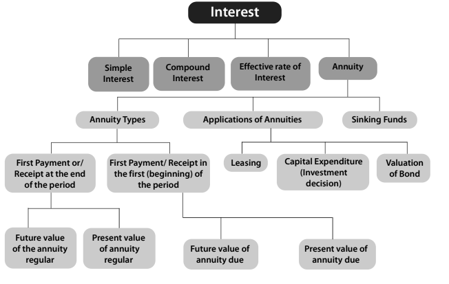 Mathematics of Finance Chapter Notes | Quantitative Aptitude for CA Foundation