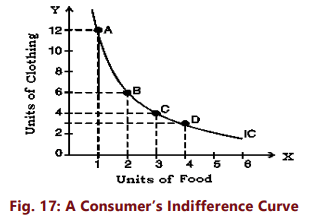 Unit 2: Theory of Consumer Behaviour Chapter Notes | Business Economics for CA Foundation