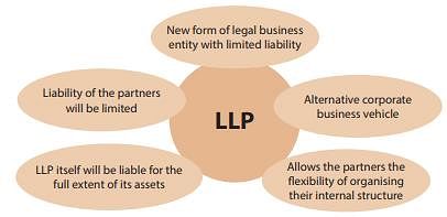 Introduction - The Limited Liability Partnership Act, 2008 Notes | Study Business Laws for CA Foundation - CA Foundation