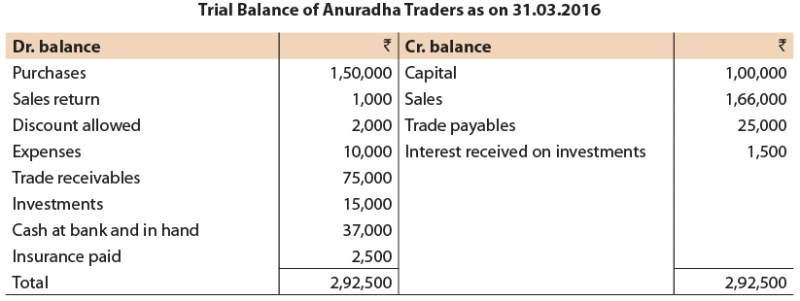 ICAI Notes- Unit 3: Trial Balance - CA Foundation PDF Download