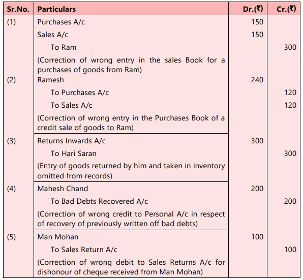 Unit 6: Rectification of Errors Chapter Notes - Accounting for CA ...