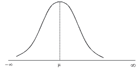 Showing Normal Probability Curve