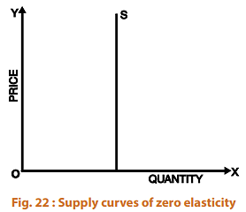 Supply - Theory of Demand and Supply Notes | Study Business Economics for CA Foundation - CA Foundation