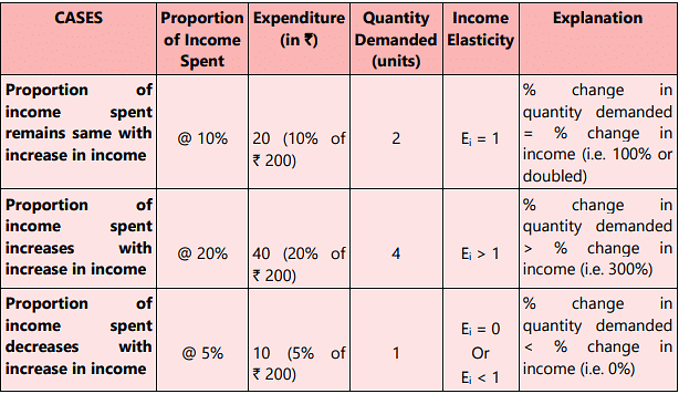 Unit 1: Law of Demand and Elasticity of Demand - 2 Chapter Notes | Business Economics for CA Foundation
