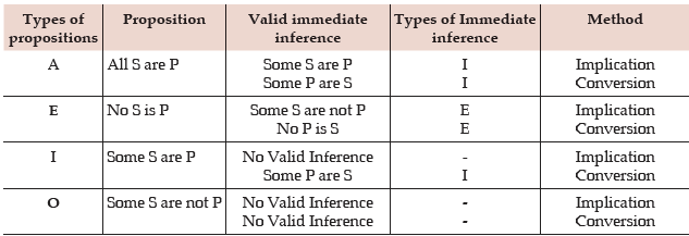 ICAI Notes- Syllogism | Quantitative Aptitude for CA Foundation