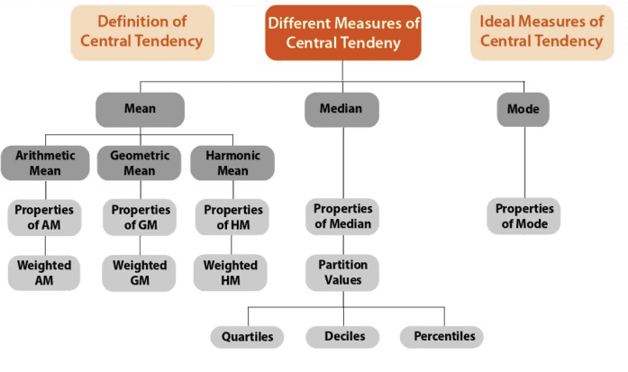 Unit 1: Measures of Central Tendency Chapter Notes | Quantitative Aptitude for CA Foundation