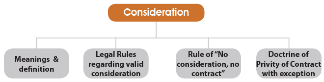 ICAI Notes- Unit 2: Consideration- 1 - Notes | Study Business Laws for CA Foundation - CA Foundation