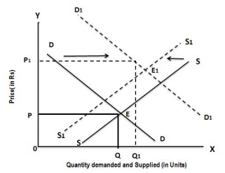 Changes in Demand And Supply - Business Economics for CA Foundation PDF ...