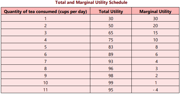 Unit 2: Theory of Consumer Behaviour Chapter Notes | Business Economics for CA Foundation