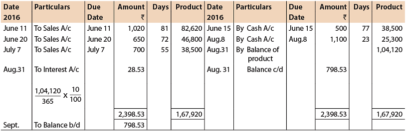Unit 5: Account Current Notes | Study Principles and Practice of Accounting - CA Foundation