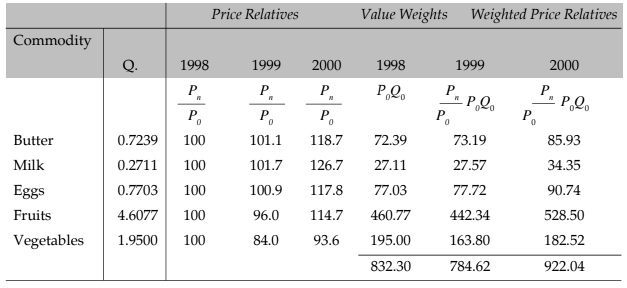 Index Numbers Chapter Notes | Quantitative Aptitude for CA Foundation