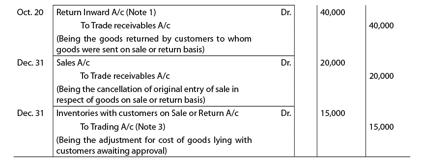ICAI Notes- Unit 2: Sale of Goods on Approval or Return Basis - Notes | Study Principles and Practice of Accounting - CA Foundation