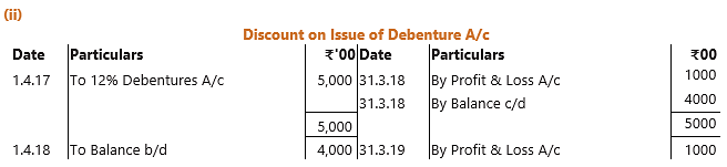 Unit 3: Summary - Issue of Debentures Notes | Study Principles and Practice of Accounting - CA Foundation
