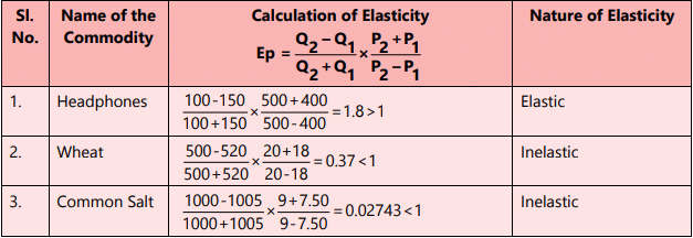 Unit 1: Law of Demand and Elasticity of Demand - 2 Chapter Notes | Business Economics for CA Foundation