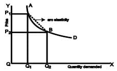 ICAI Notes- Unit 1: Elasticity of Demand & Price Elasticity - CA Foundation