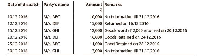 Unit 2: Question & Answer - Sale of Goods on Approval or Return Basis - Notes | Study Principles and Practice of Accounting - CA Foundation