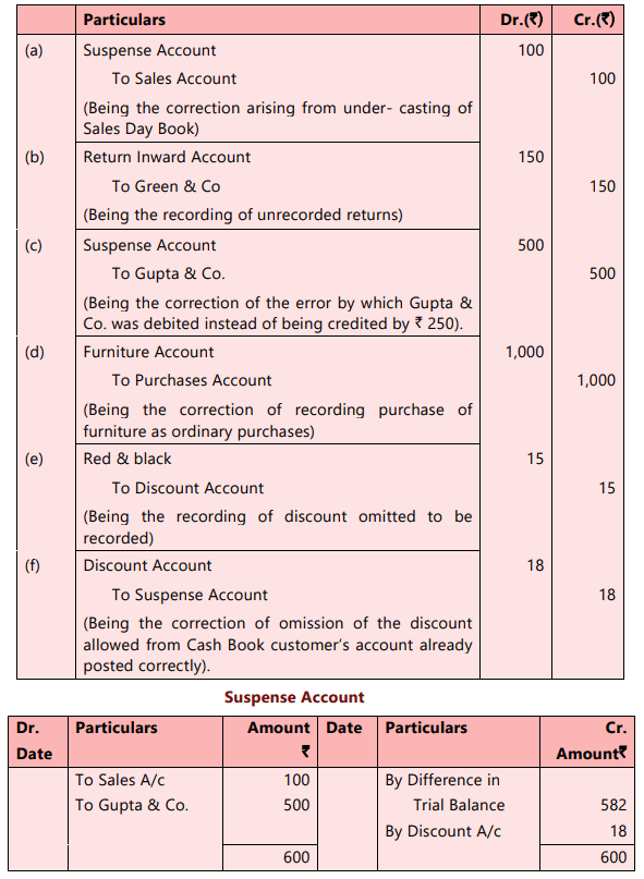 Unit 6: Rectification of Errors Chapter Notes - Accounting for CA ...