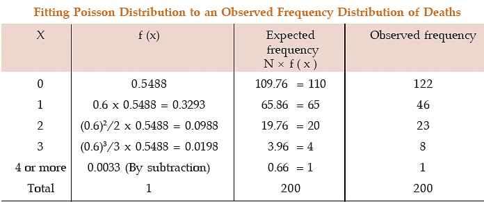 Theoretical Distribution (Part - 1) Notes | Study Business Mathematics and Logical Reasoning & Statistics - CA Foundation