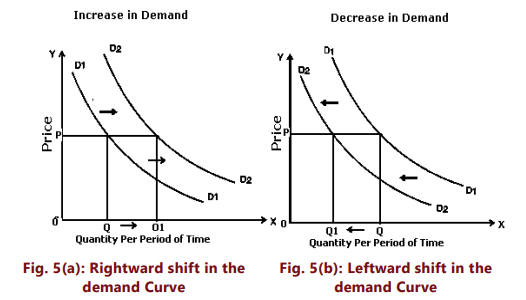 Unit 1: Law of Demand and Elasticity of Demand - 2 Chapter Notes | Business Economics for CA Foundation