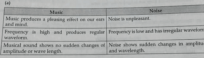 differentiate-between-musical-sound-and-noise-edurev-class-8-question