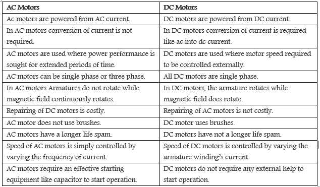 What is the Main Difference Between AC and DC Motor?